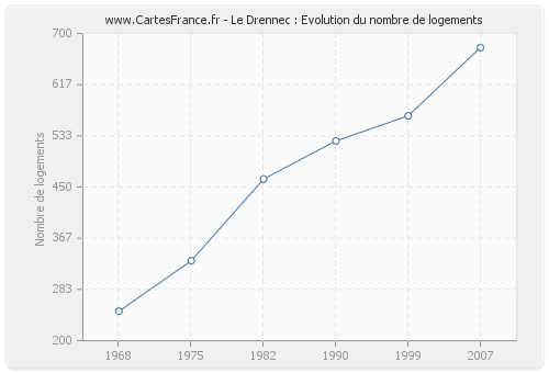 Le Drennec : Evolution du nombre de logements